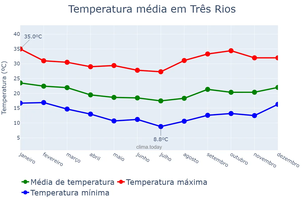 Temperatura anual em Três Rios, RJ, BR