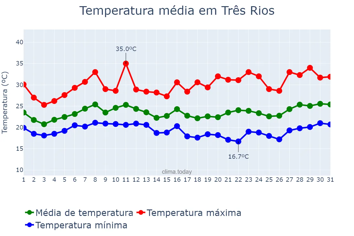 Temperatura em janeiro em Três Rios, RJ, BR