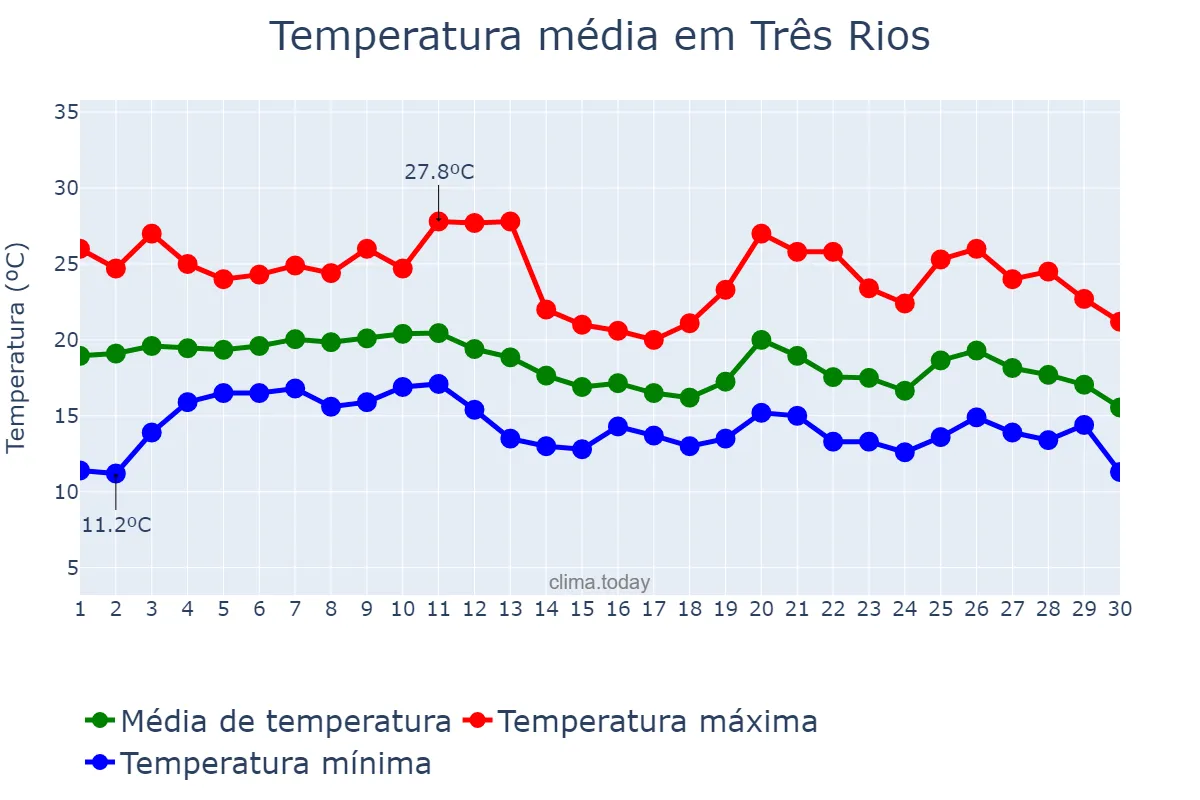 Temperatura em junho em Três Rios, RJ, BR