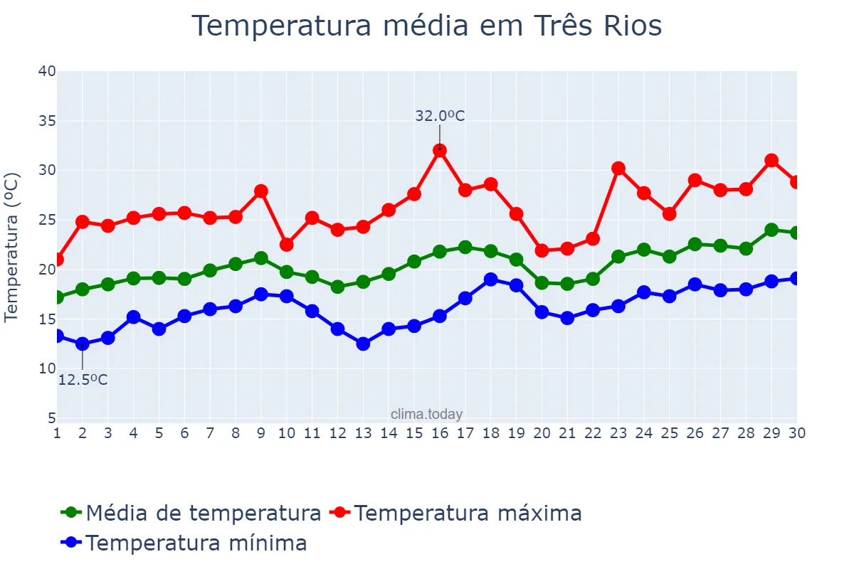 Temperatura em novembro em Três Rios, RJ, BR