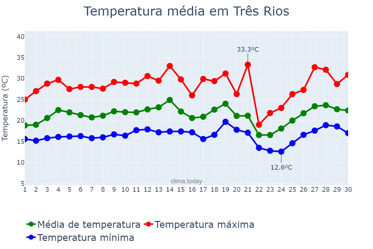 Temperatura em setembro em Três Rios, RJ, BR