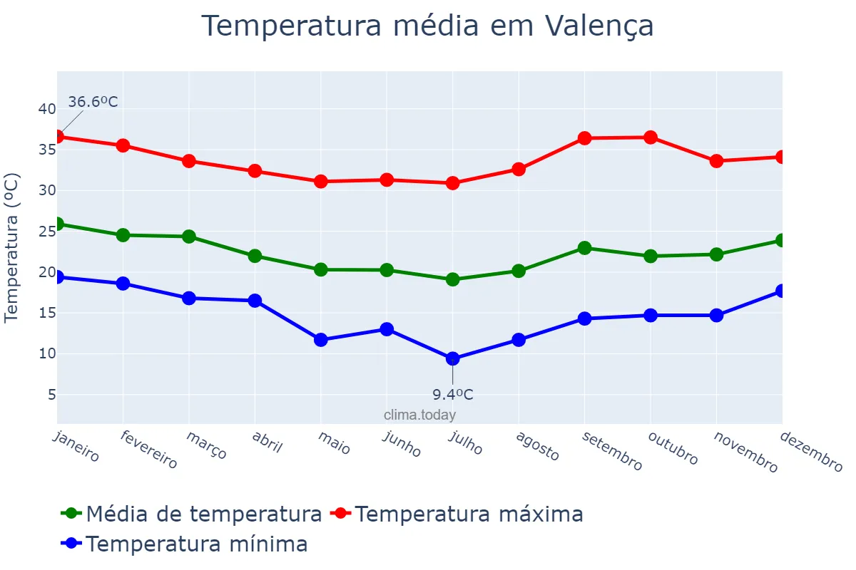 Temperatura anual em Valença, RJ, BR