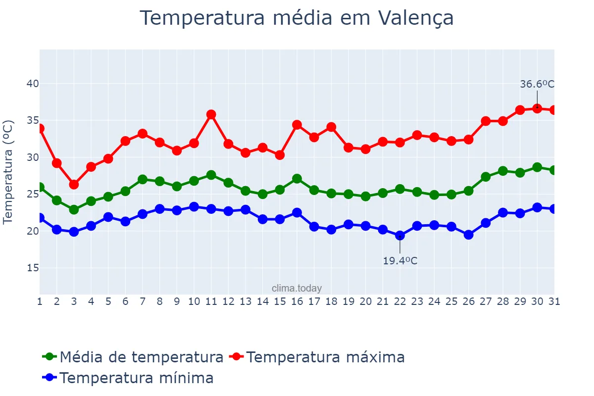 Temperatura em janeiro em Valença, RJ, BR
