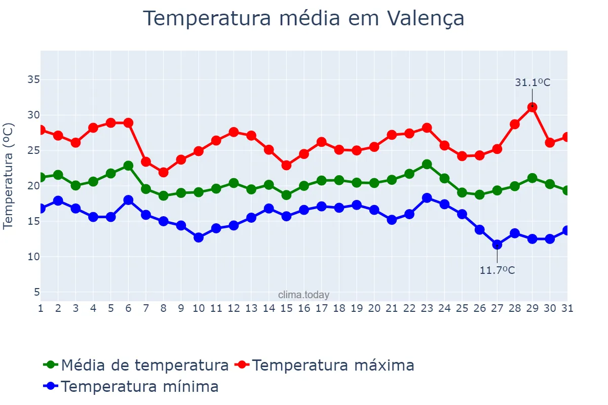 Temperatura em maio em Valença, RJ, BR