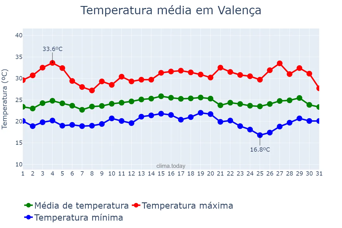 Temperatura em marco em Valença, RJ, BR