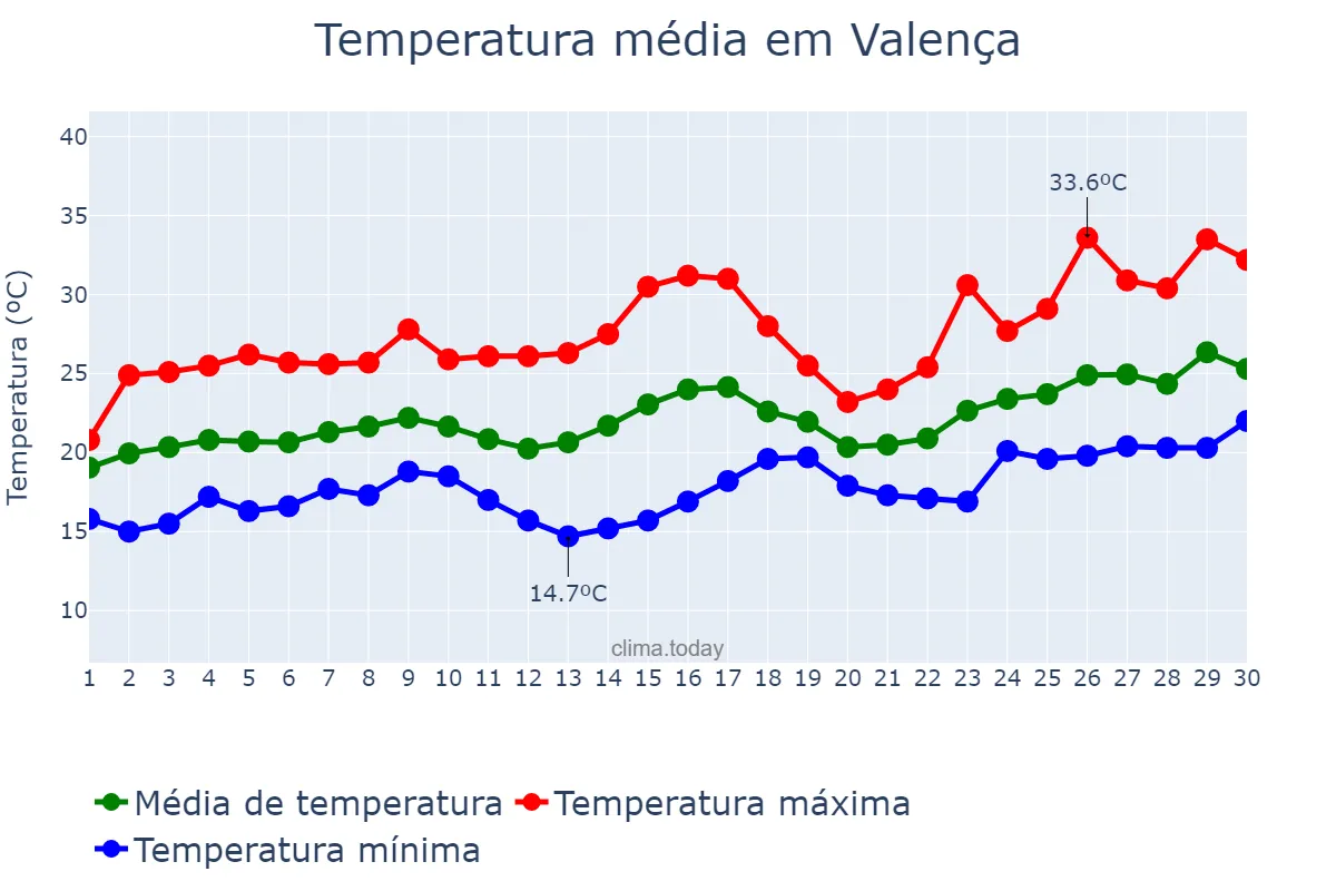Temperatura em novembro em Valença, RJ, BR
