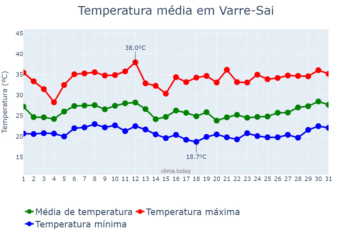 Temperatura em janeiro em Varre-Sai, RJ, BR