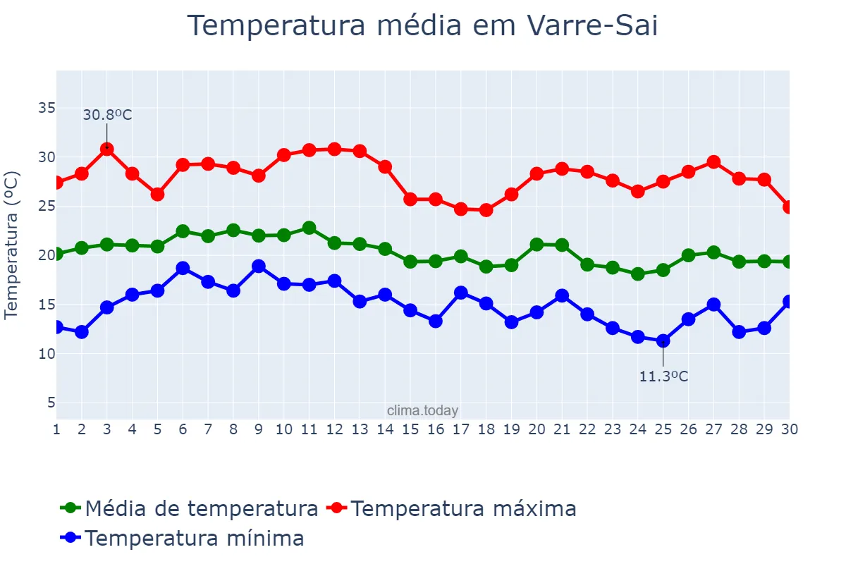 Temperatura em junho em Varre-Sai, RJ, BR