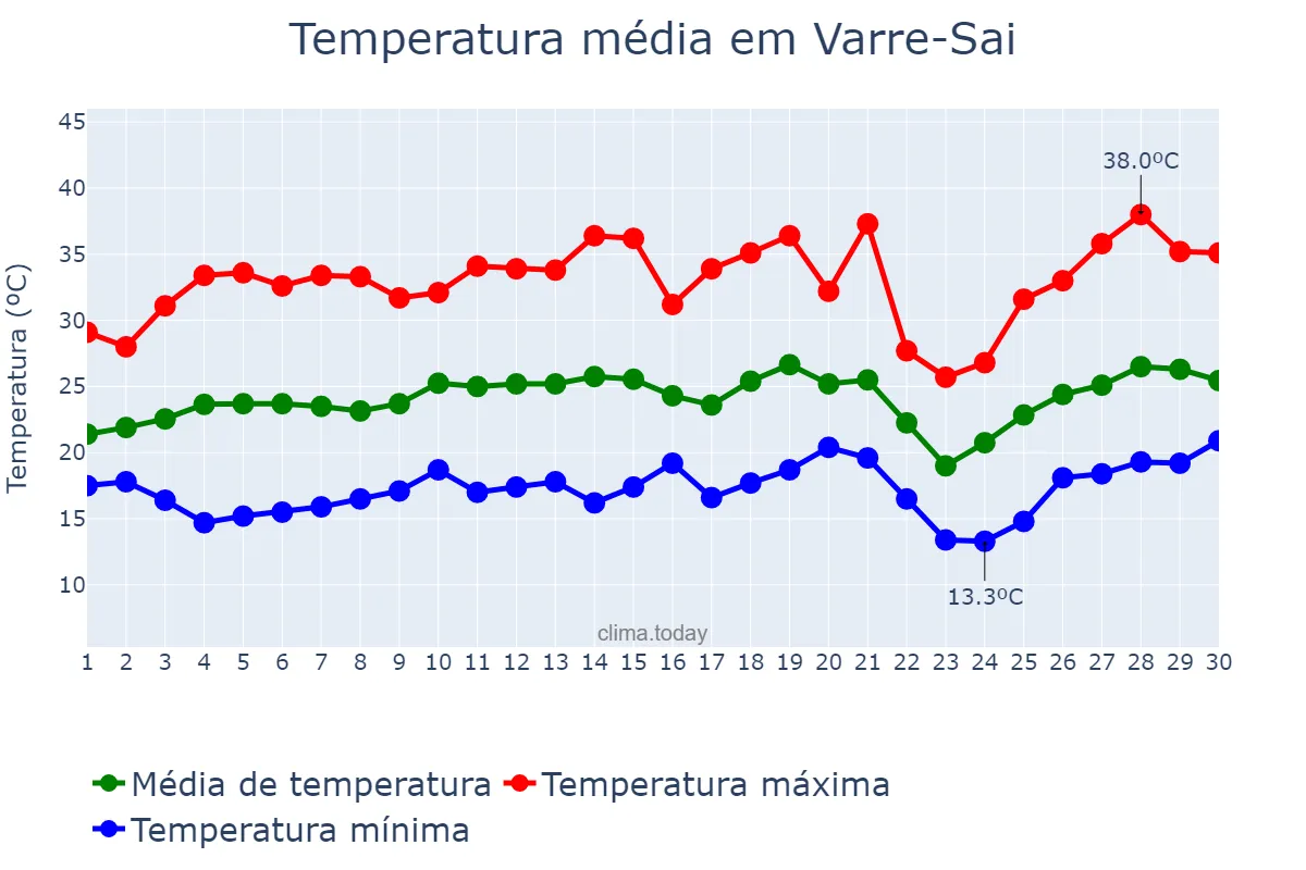 Temperatura em setembro em Varre-Sai, RJ, BR