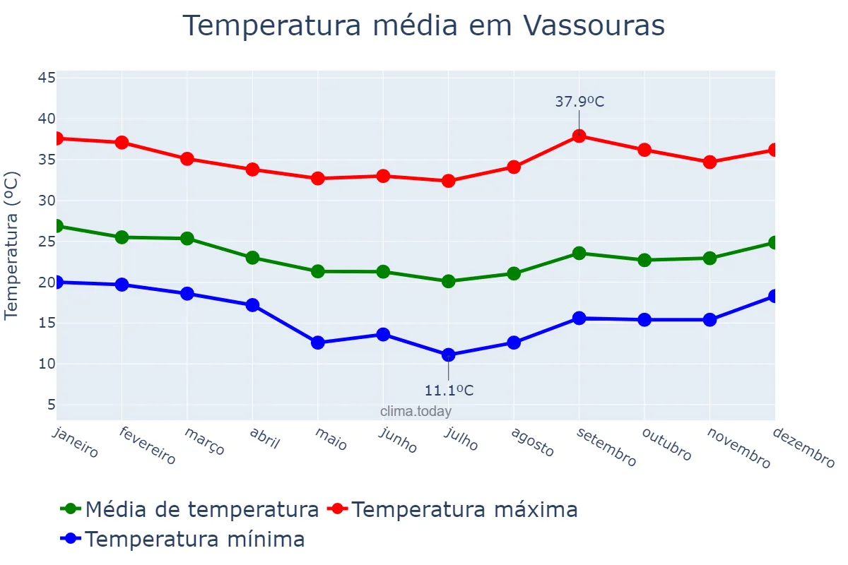 Temperatura anual em Vassouras, RJ, BR