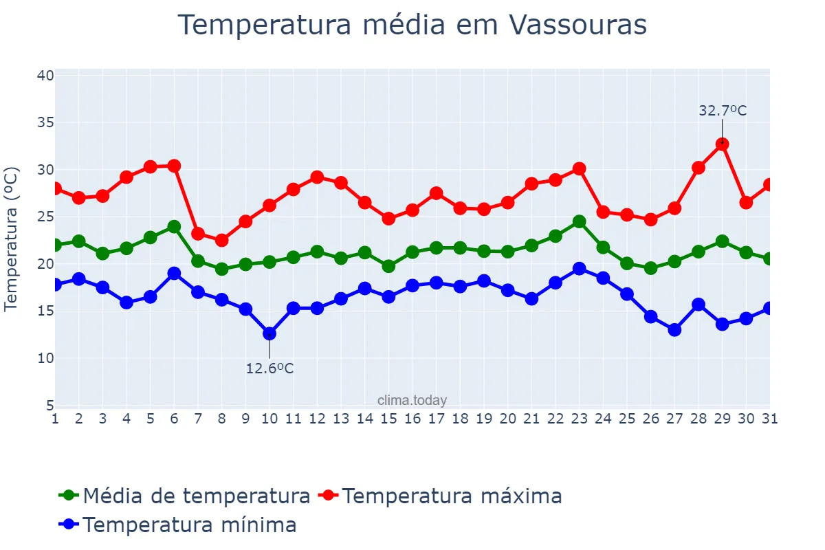 Temperatura em maio em Vassouras, RJ, BR