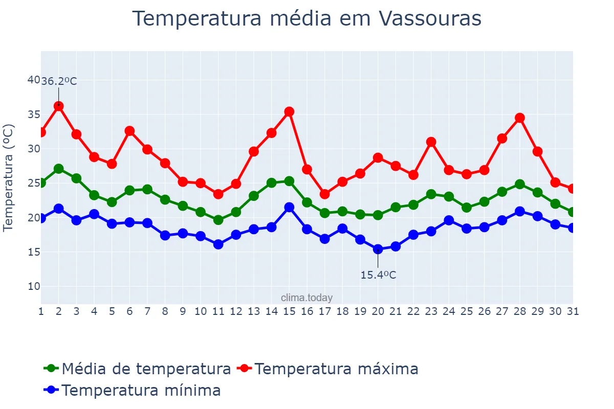 Temperatura em outubro em Vassouras, RJ, BR