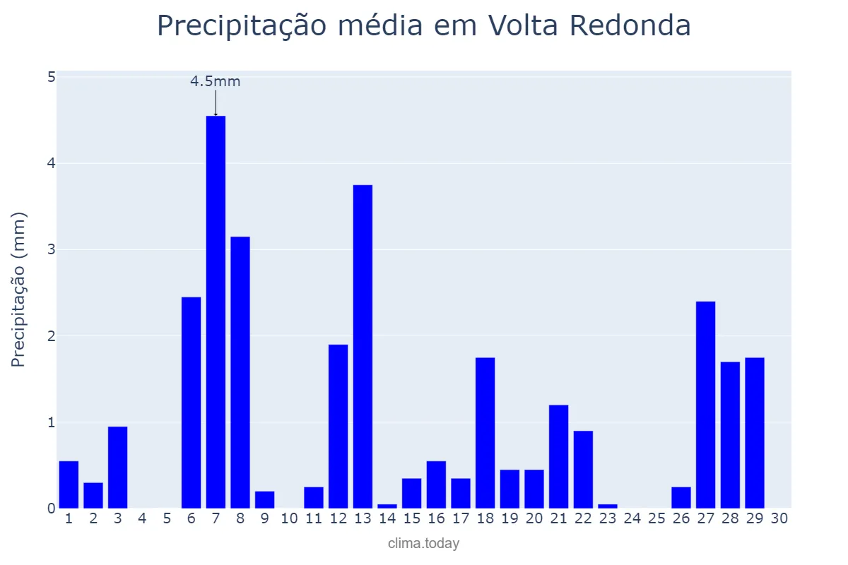 Precipitação em abril em Volta Redonda, RJ, BR