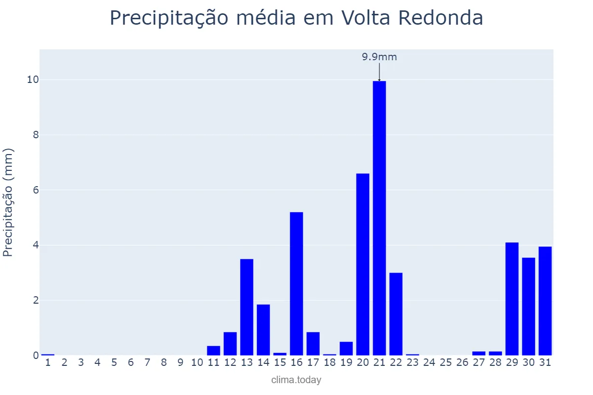 Precipitação em agosto em Volta Redonda, RJ, BR