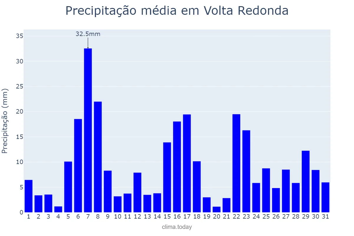 Precipitação em dezembro em Volta Redonda, RJ, BR