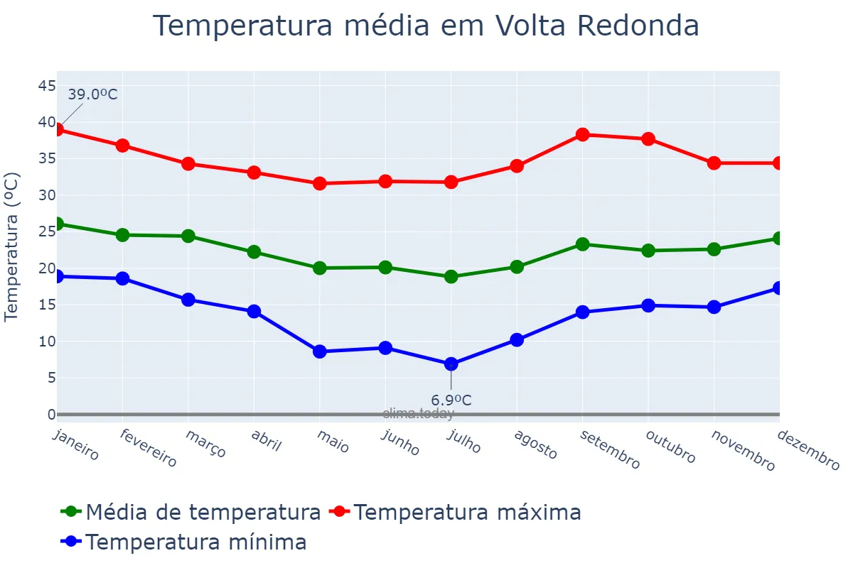 Temperatura anual em Volta Redonda, RJ, BR