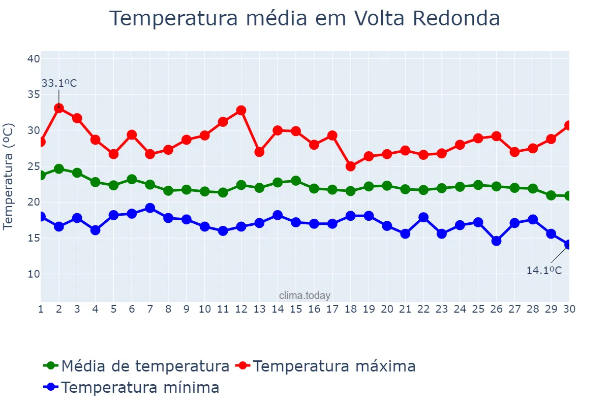 Temperatura em abril em Volta Redonda, RJ, BR