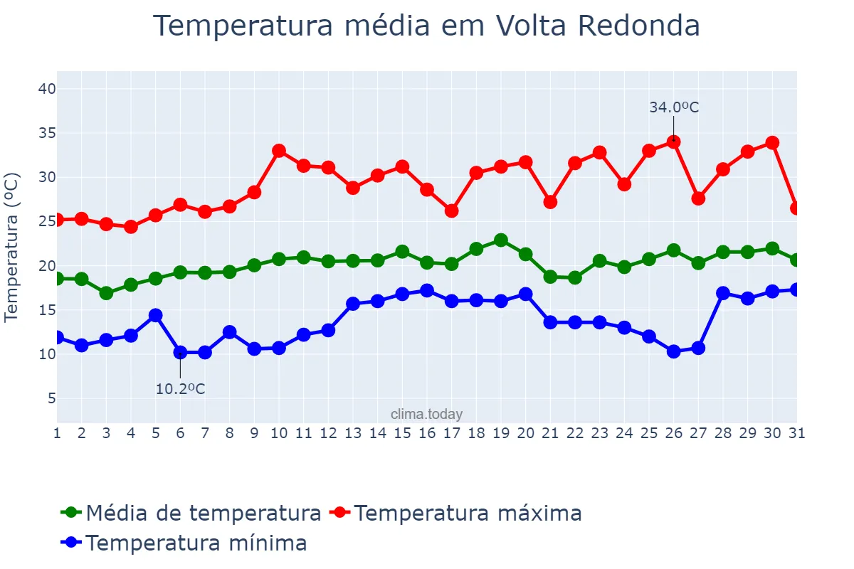 Temperatura em agosto em Volta Redonda, RJ, BR