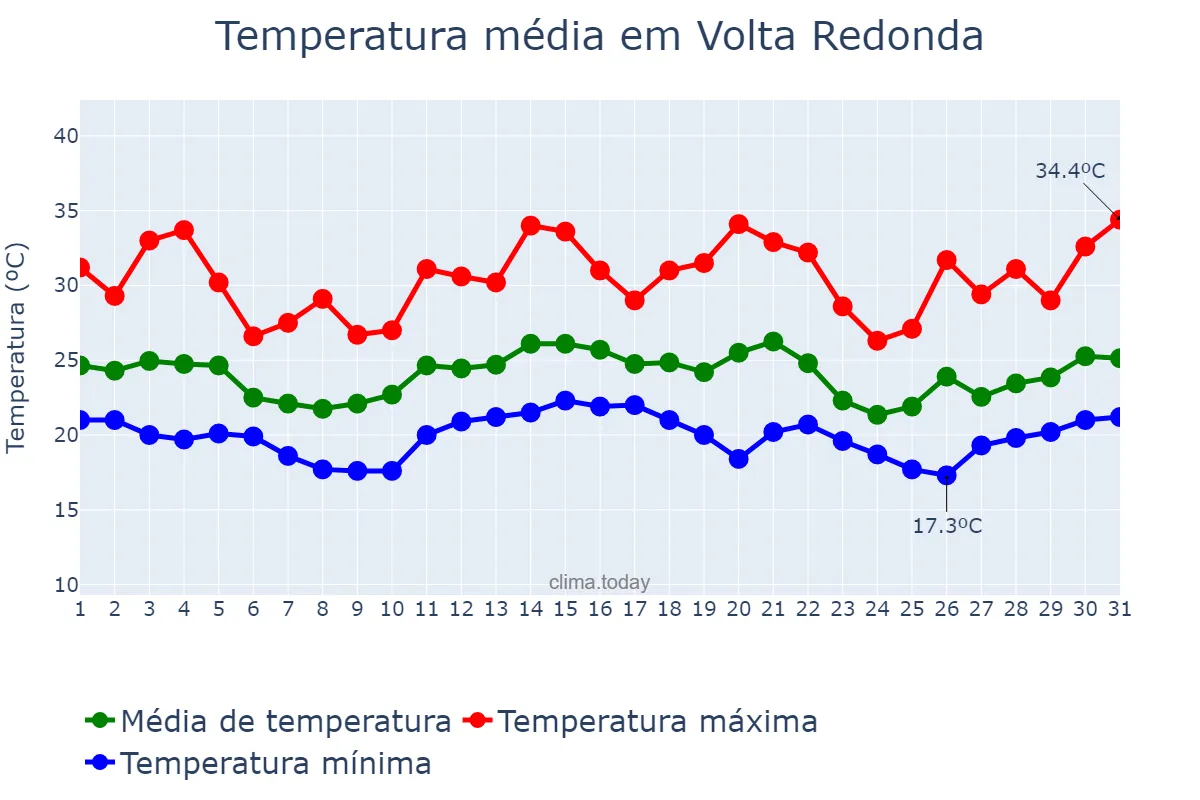 Temperatura em dezembro em Volta Redonda, RJ, BR
