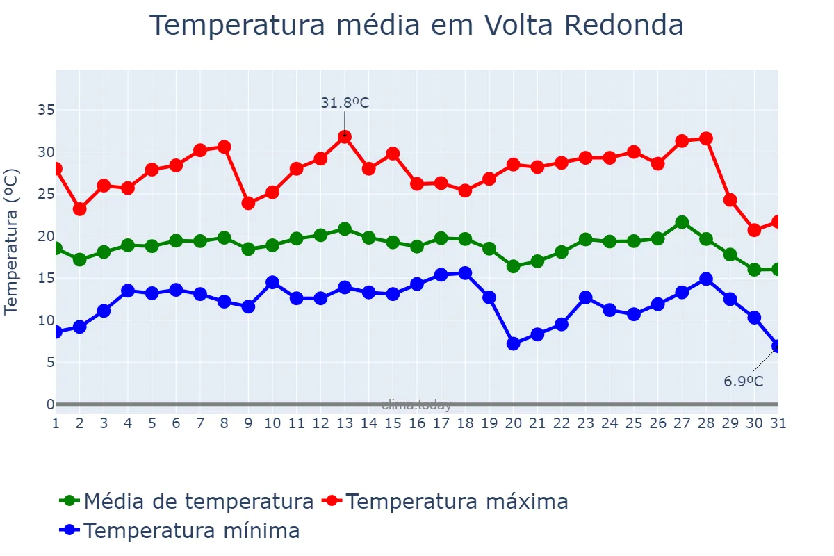 Temperatura em julho em Volta Redonda, RJ, BR