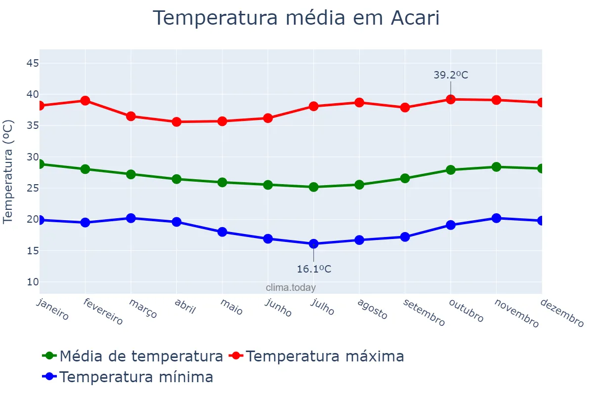 Temperatura anual em Acari, RN, BR
