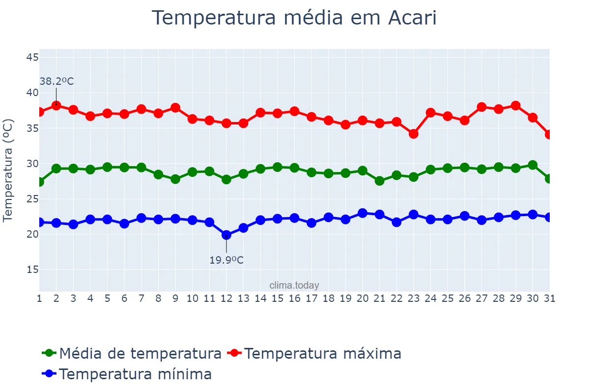 Temperatura em janeiro em Acari, RN, BR