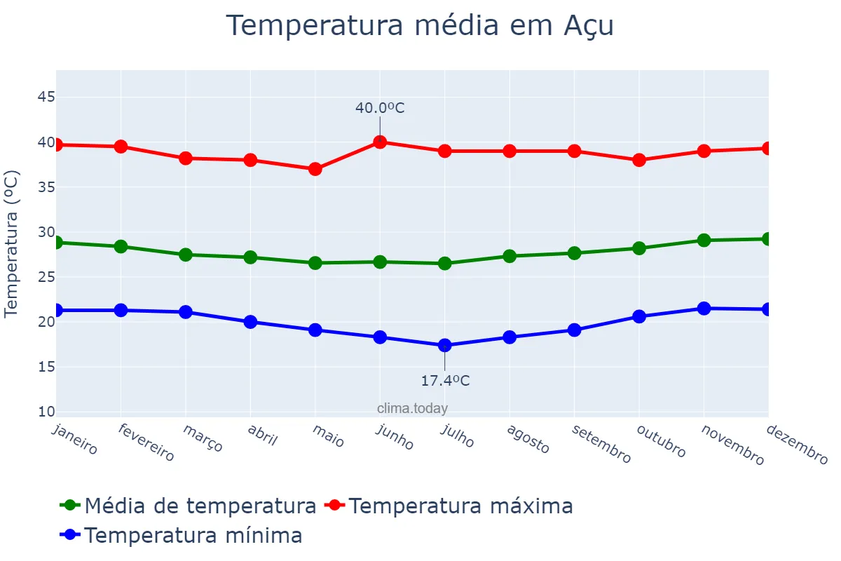 Temperatura anual em Açu, RN, BR