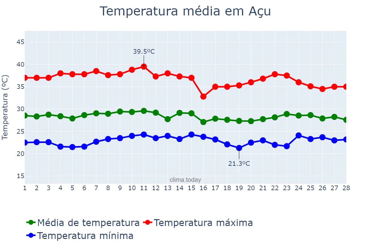 Temperatura em fevereiro em Açu, RN, BR