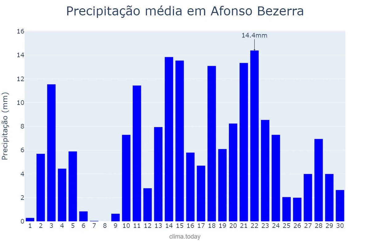 Precipitação em abril em Afonso Bezerra, RN, BR