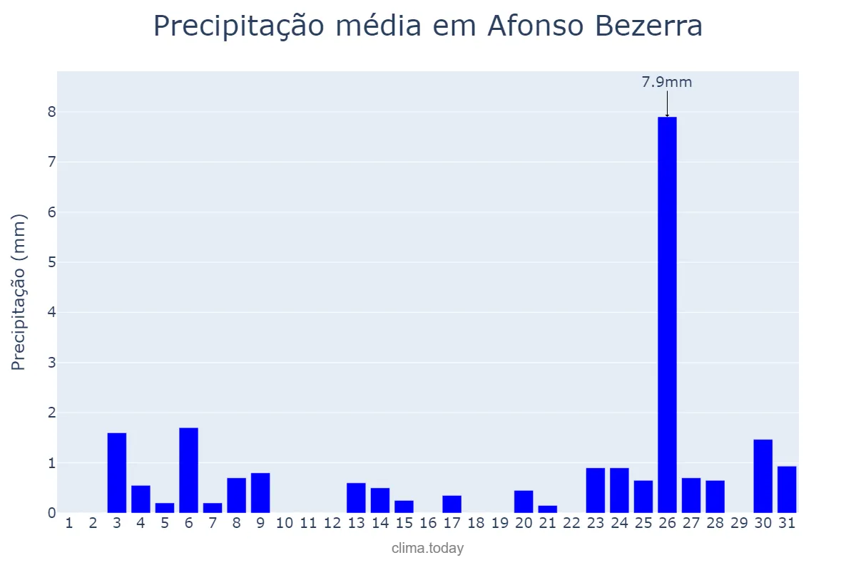 Precipitação em dezembro em Afonso Bezerra, RN, BR