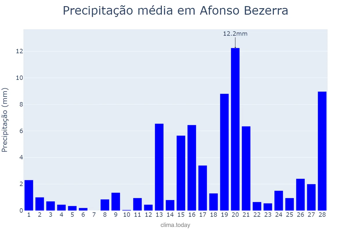 Precipitação em fevereiro em Afonso Bezerra, RN, BR