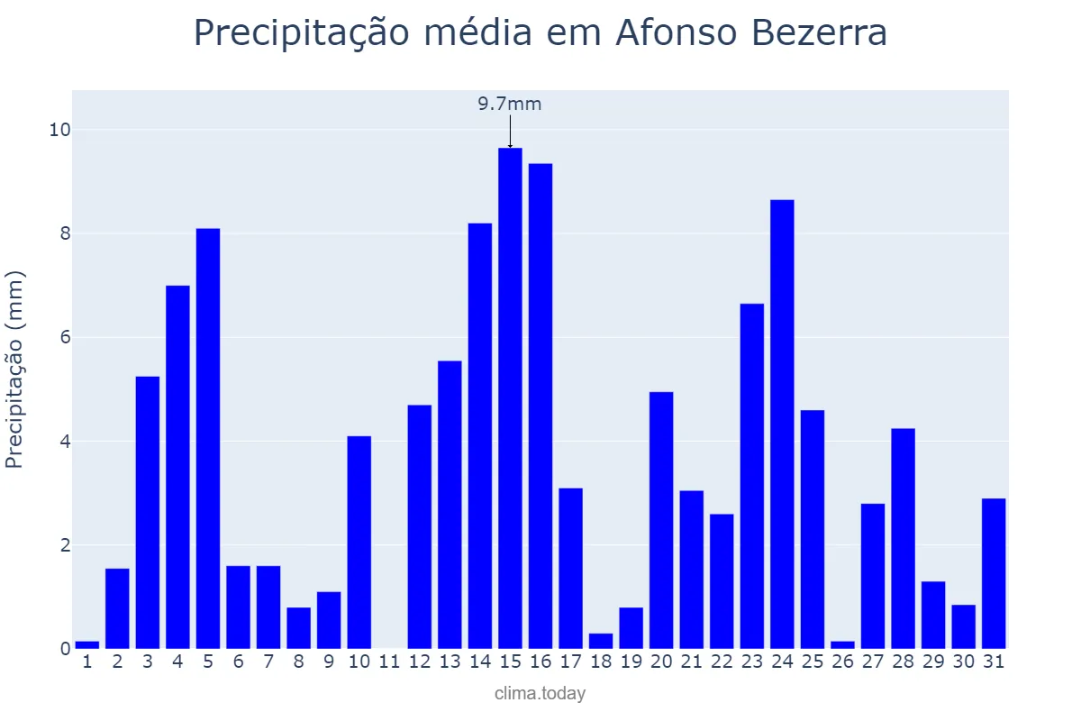 Precipitação em maio em Afonso Bezerra, RN, BR