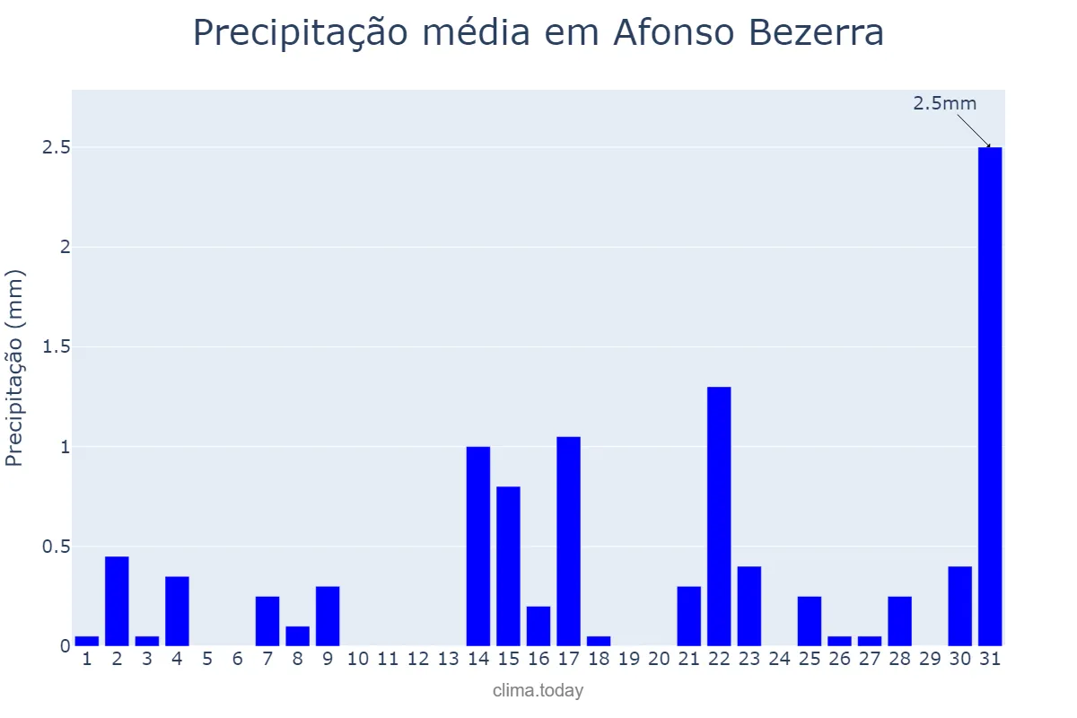 Precipitação em outubro em Afonso Bezerra, RN, BR