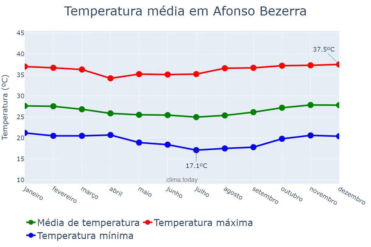 Temperatura anual em Afonso Bezerra, RN, BR