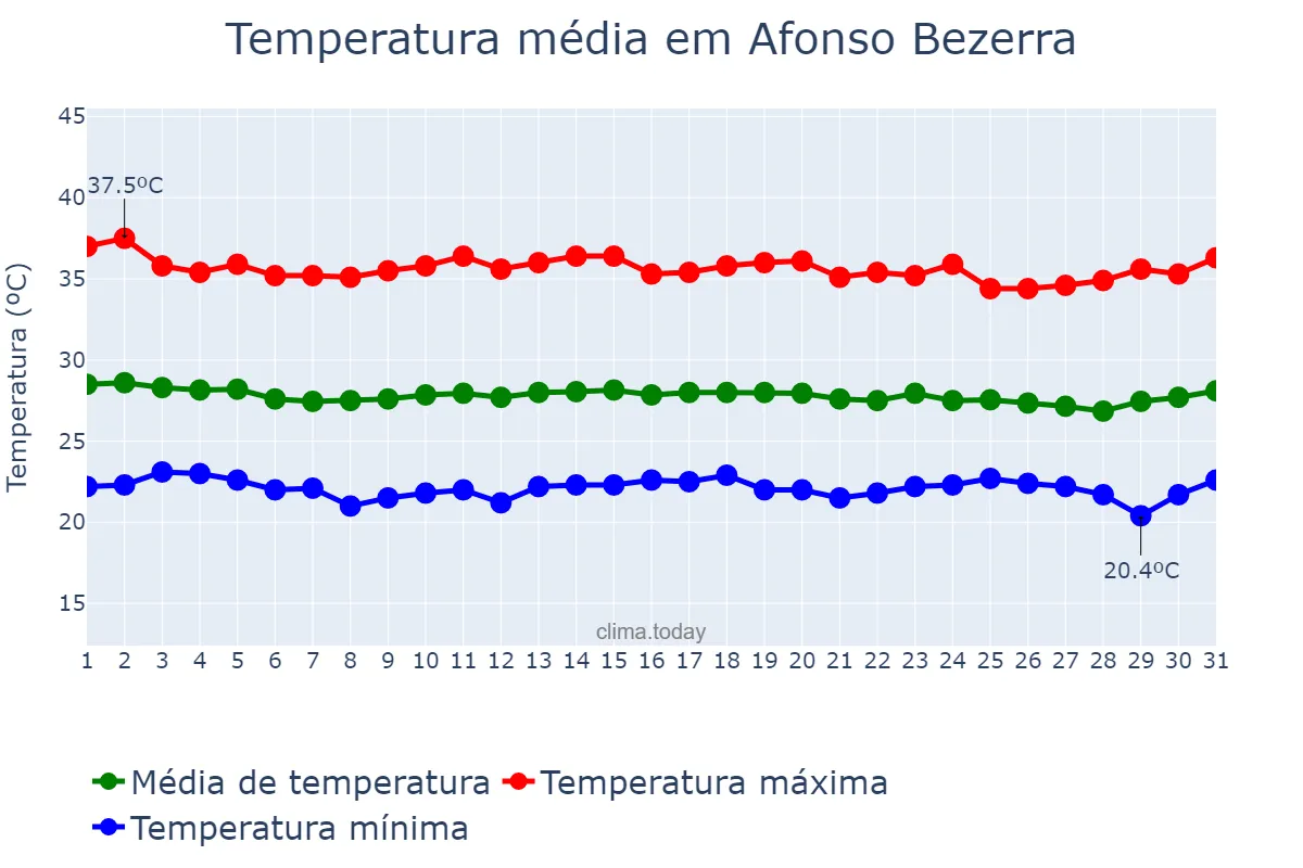 Temperatura em dezembro em Afonso Bezerra, RN, BR