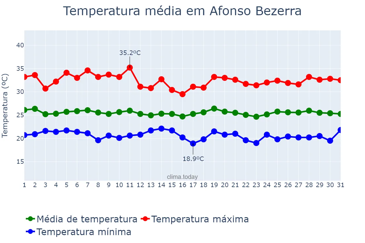 Temperatura em maio em Afonso Bezerra, RN, BR