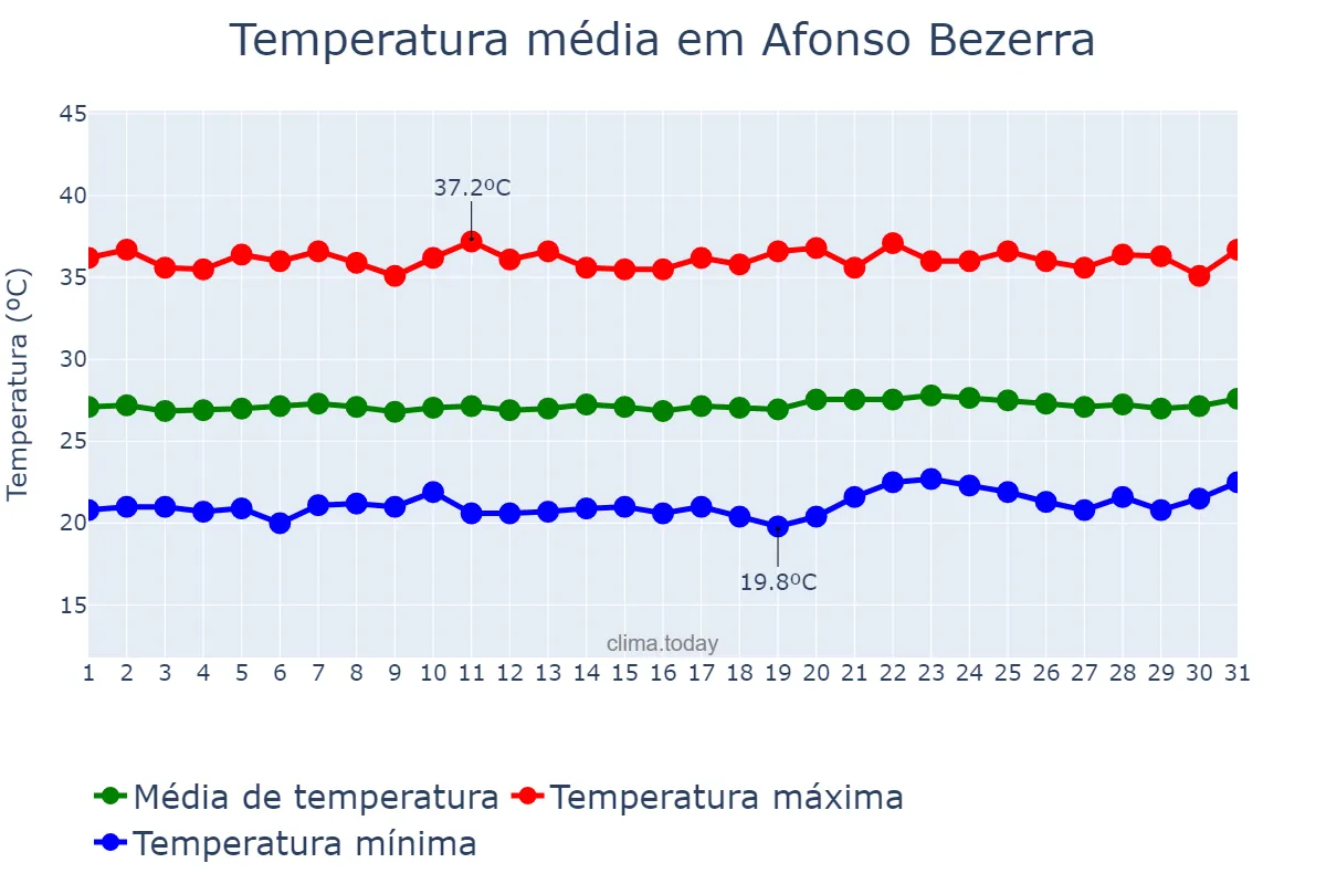 Temperatura em outubro em Afonso Bezerra, RN, BR