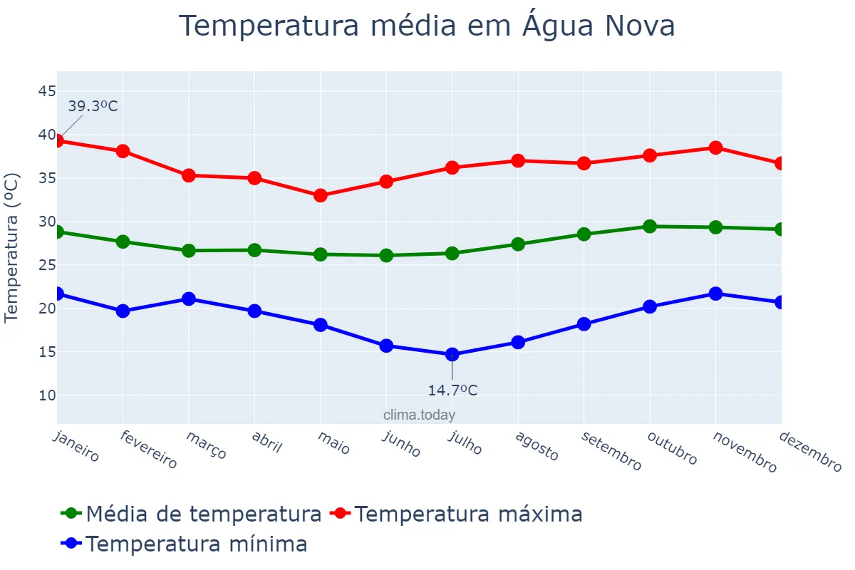 Temperatura anual em Água Nova, RN, BR