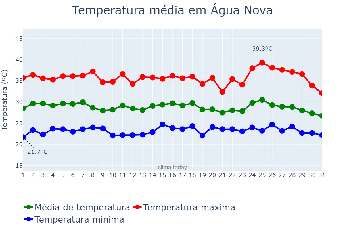 Temperatura em janeiro em Água Nova, RN, BR