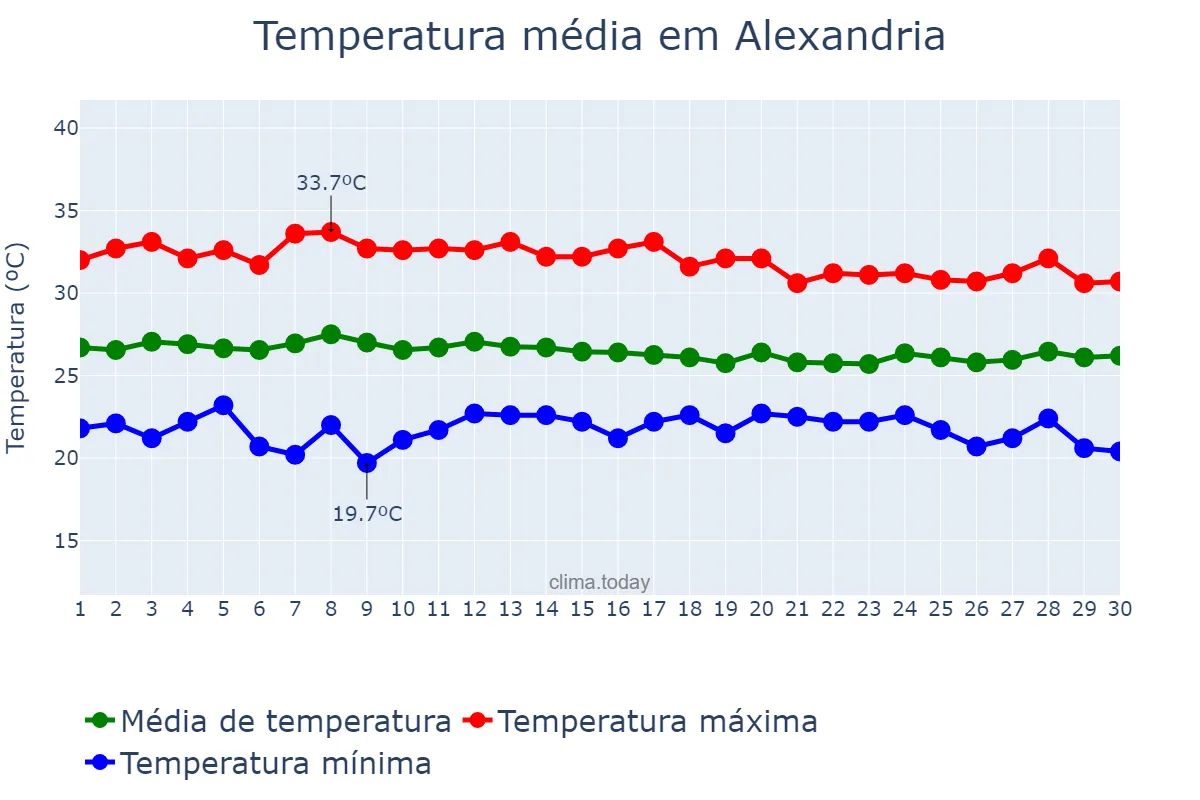 Temperatura em abril em Alexandria, RN, BR