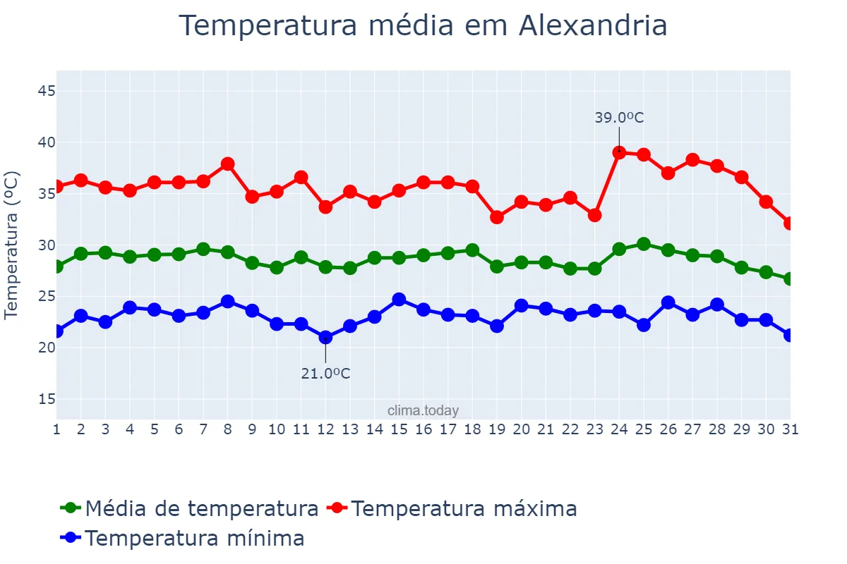 Temperatura em janeiro em Alexandria, RN, BR