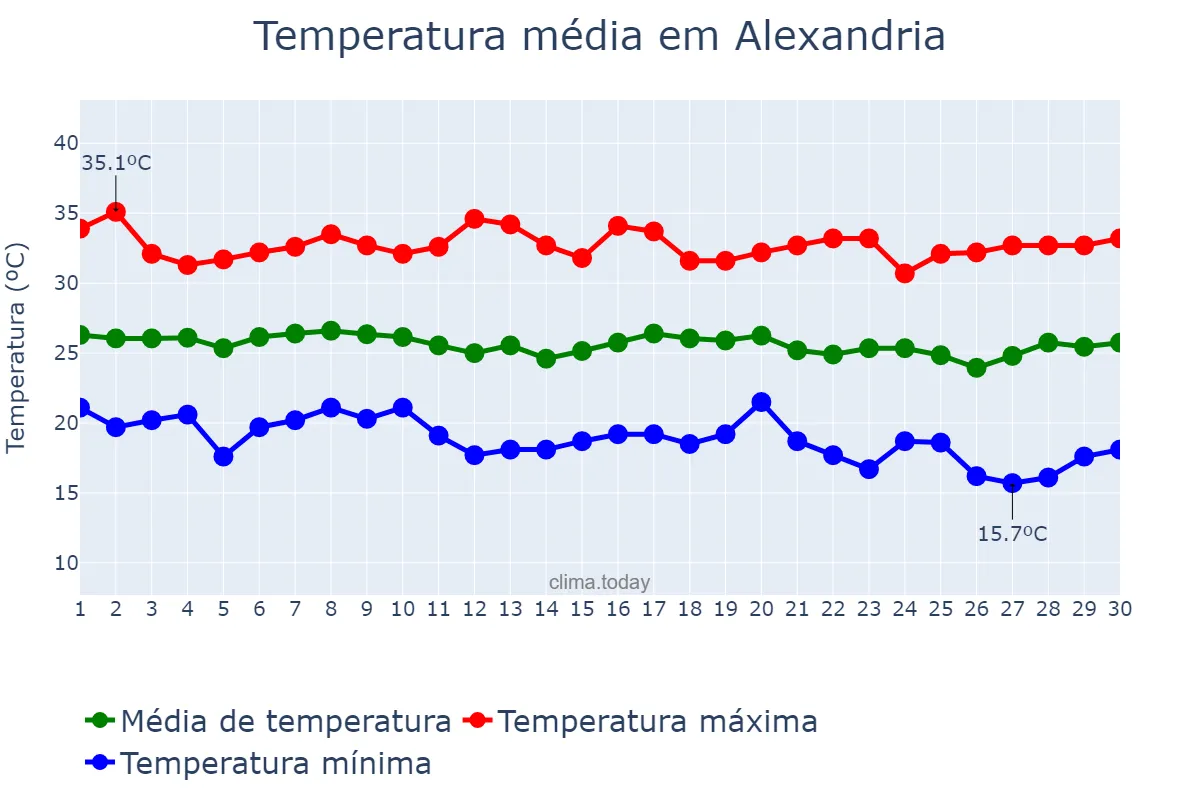 Temperatura em junho em Alexandria, RN, BR