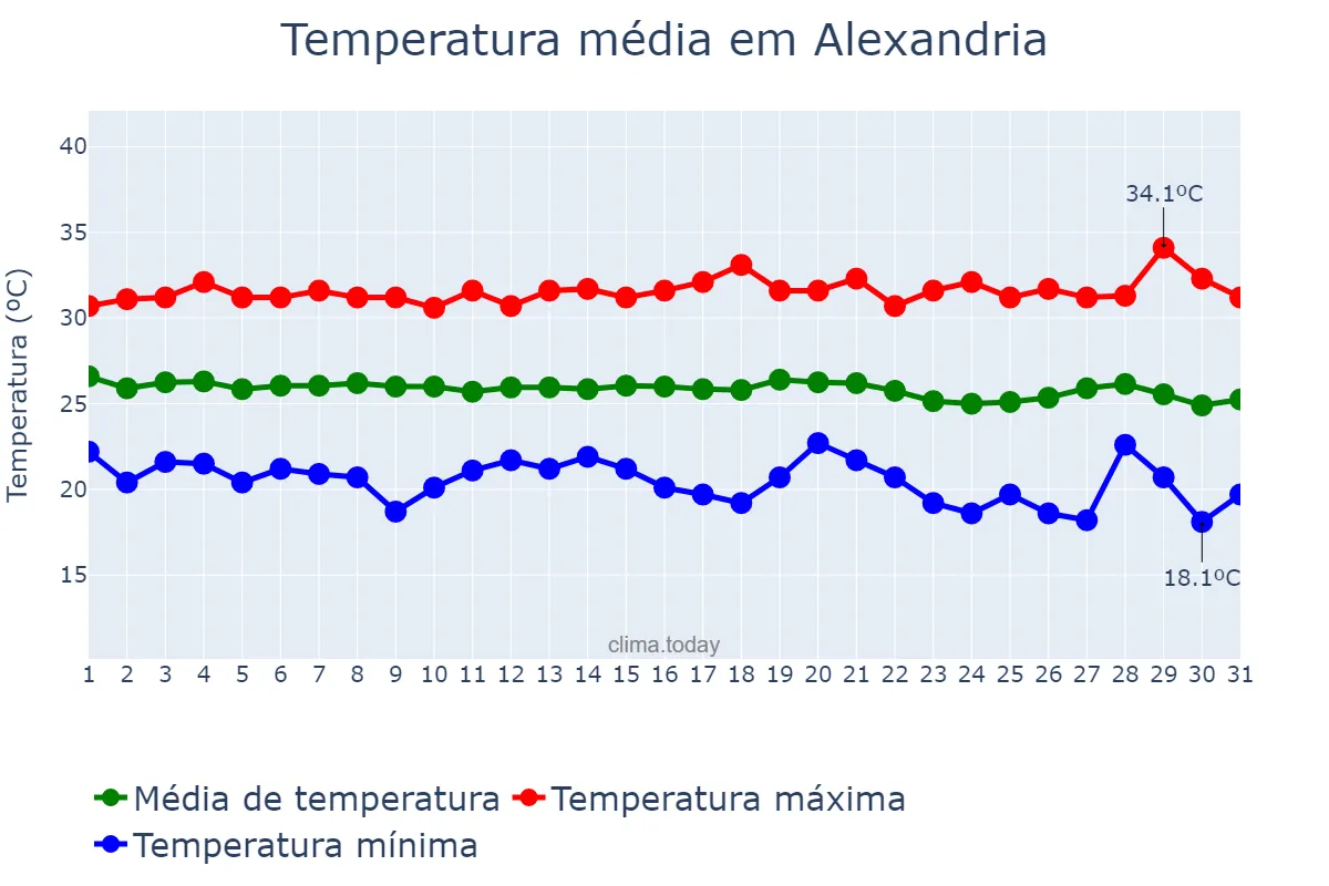 Temperatura em maio em Alexandria, RN, BR