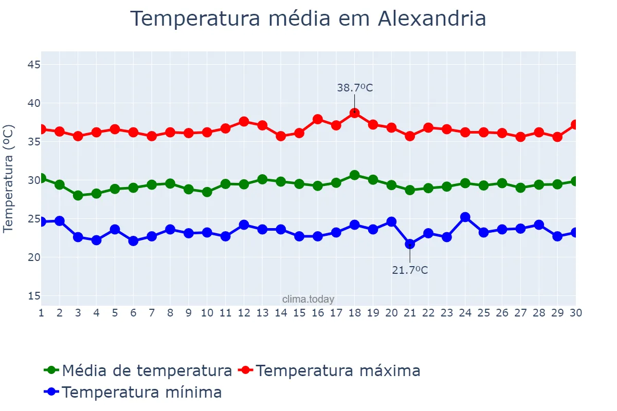 Temperatura em novembro em Alexandria, RN, BR
