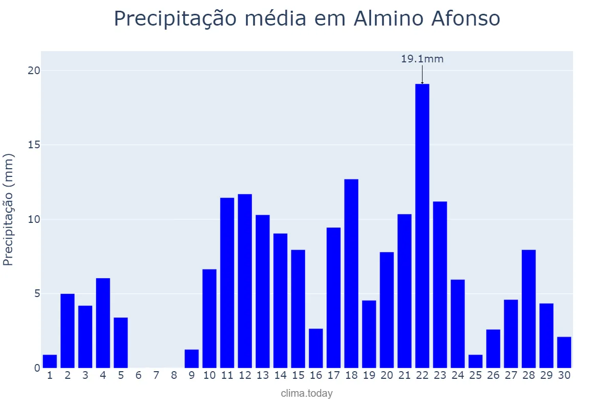 Precipitação em abril em Almino Afonso, RN, BR