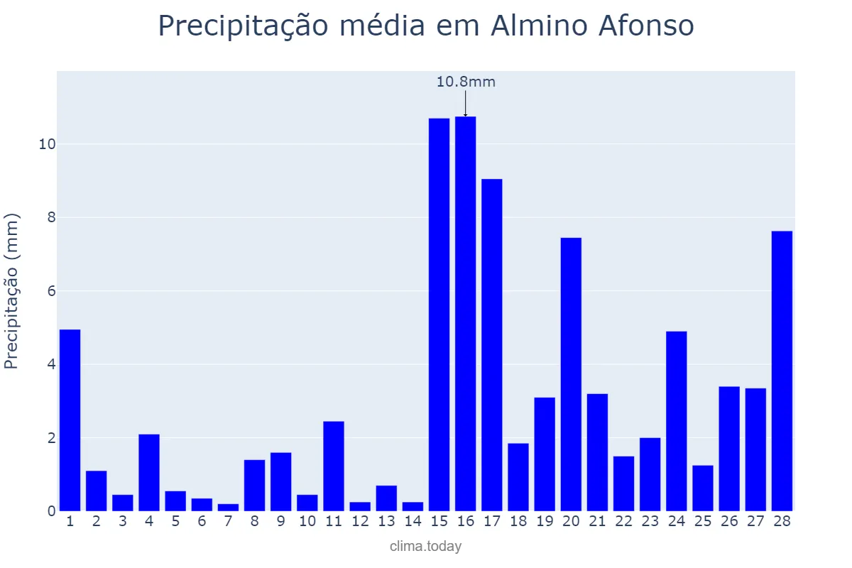 Precipitação em fevereiro em Almino Afonso, RN, BR