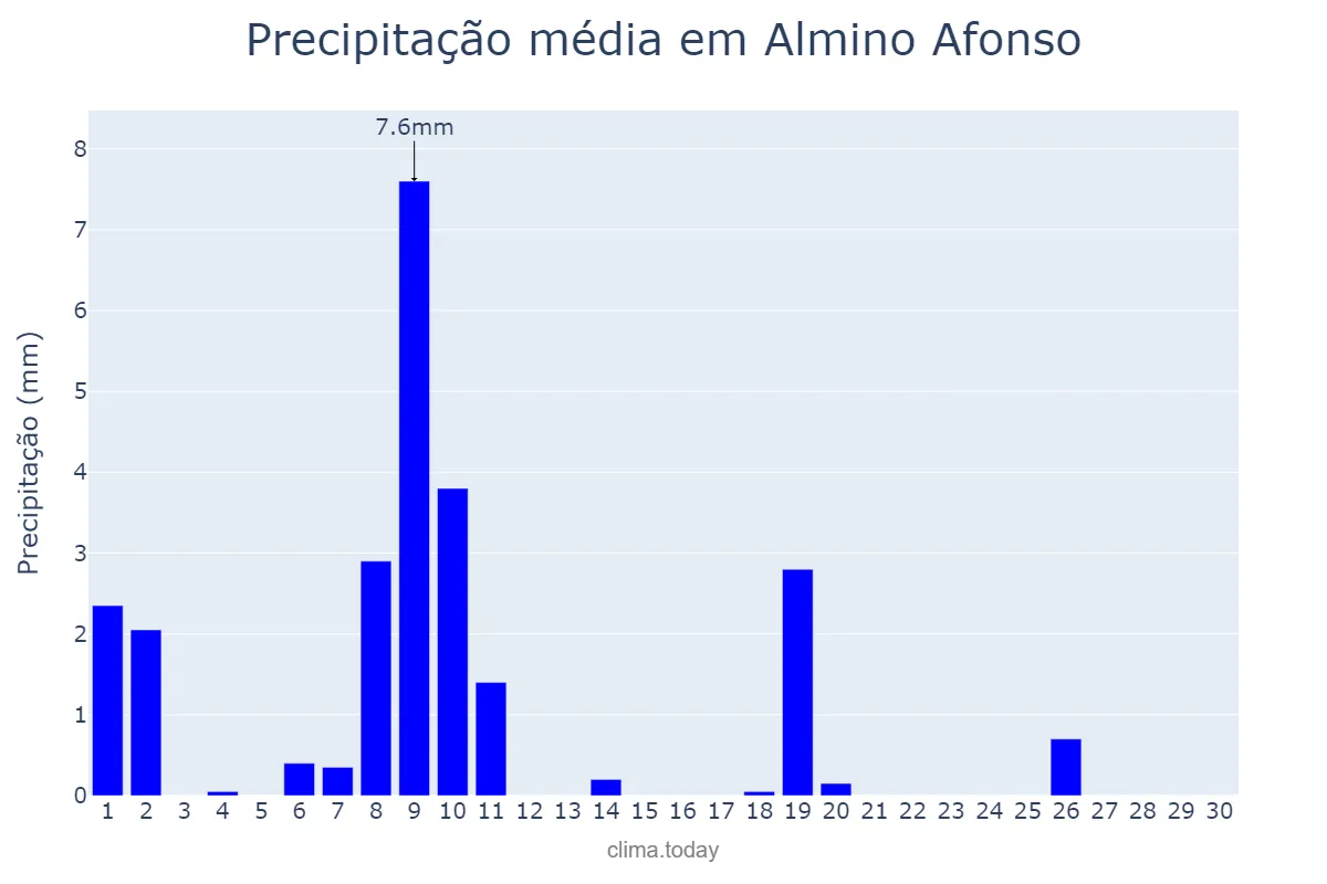 Precipitação em junho em Almino Afonso, RN, BR