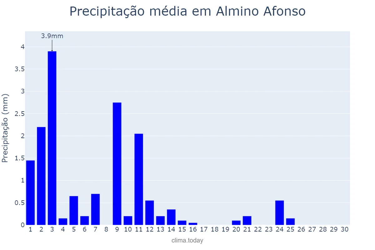Precipitação em novembro em Almino Afonso, RN, BR