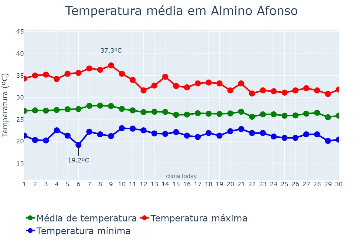 Temperatura em abril em Almino Afonso, RN, BR