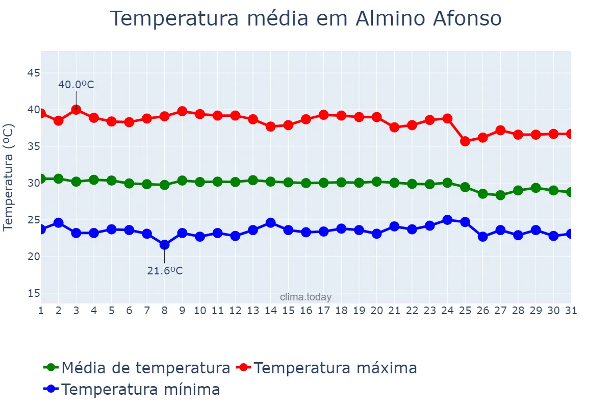 Temperatura em dezembro em Almino Afonso, RN, BR